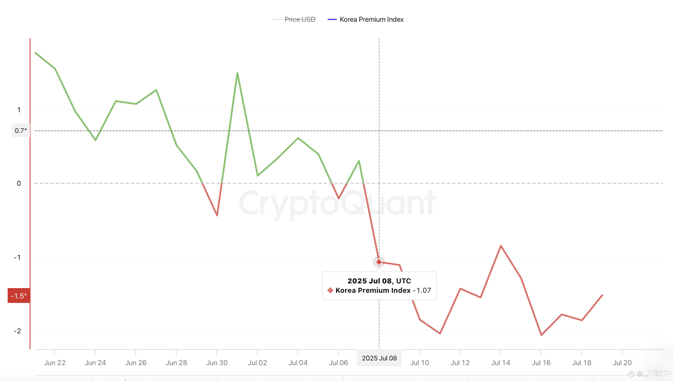 South Korea’s Bitcoin Price Slips 2%: BTC Trades at Deepest Discount of 2025