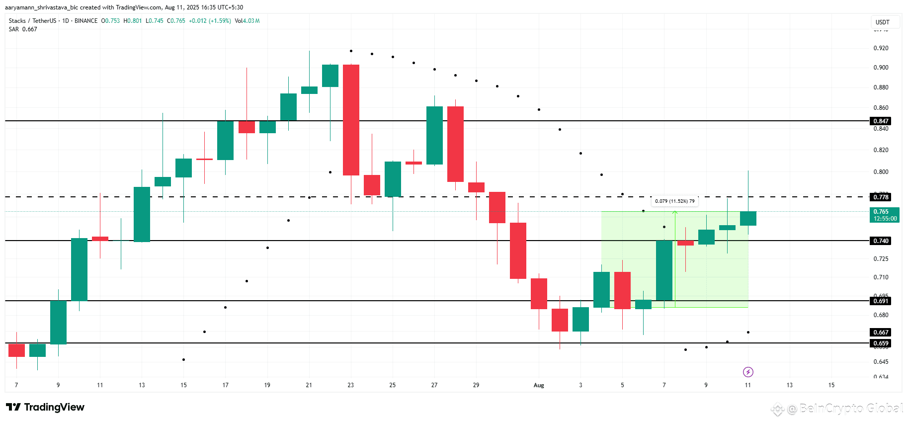 STX Price Analysis. 