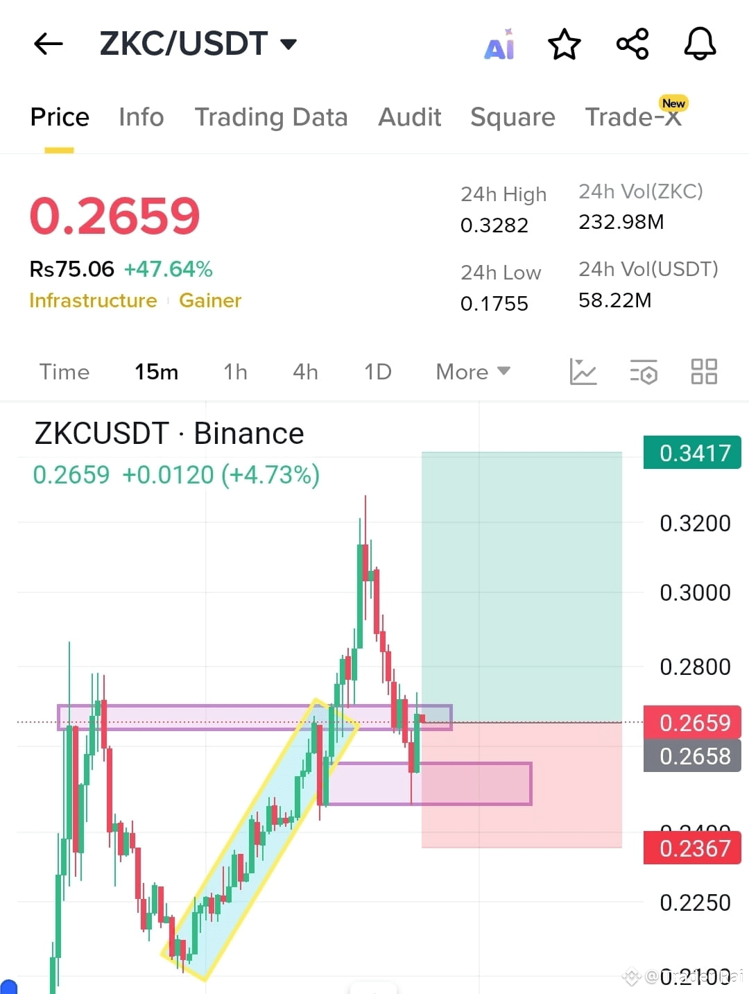 ZKC /USDT – Pullback Retest Before Next Leg Up 🚀 $ZKC r | Trader Rai on  Binance Square
