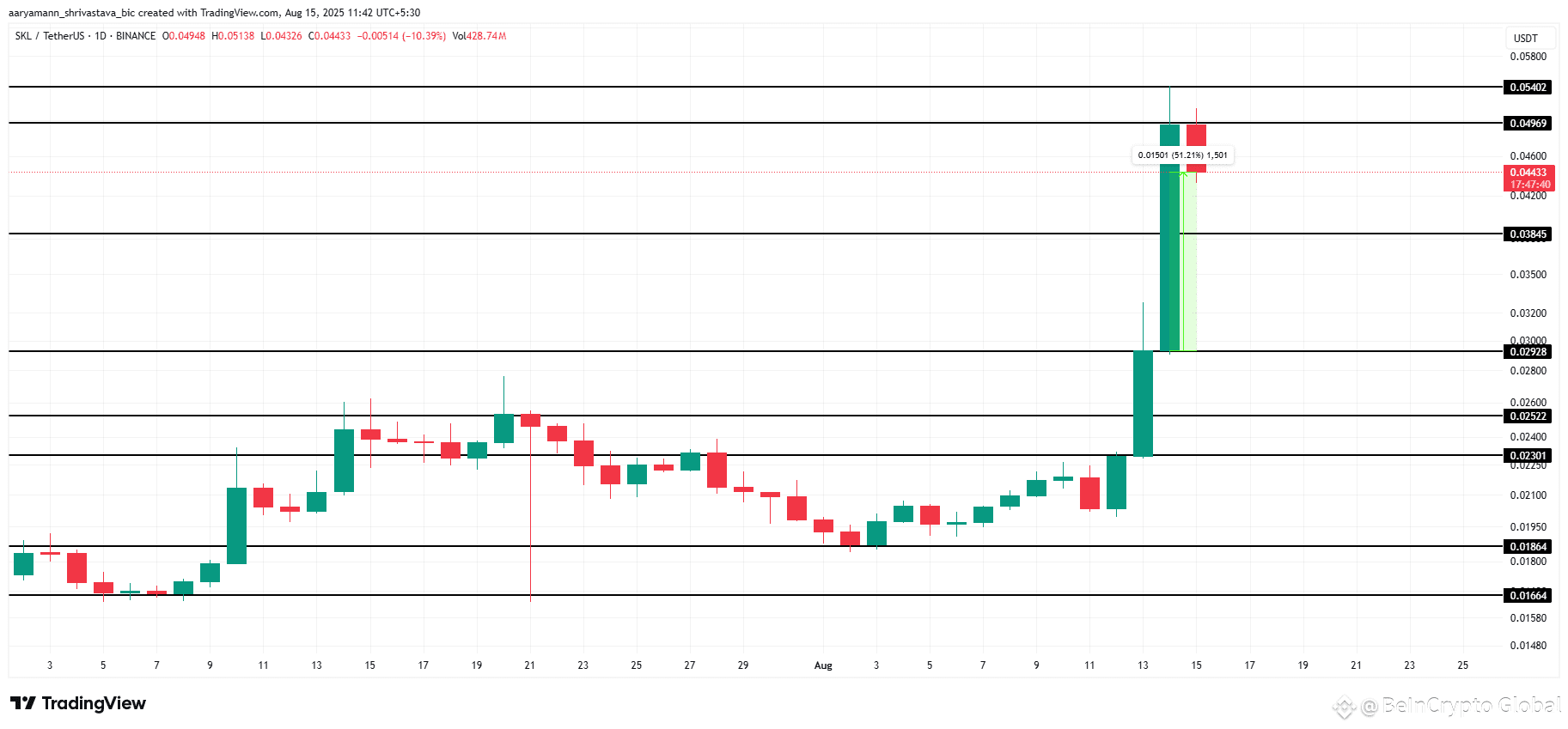SKL Price Analysis. 