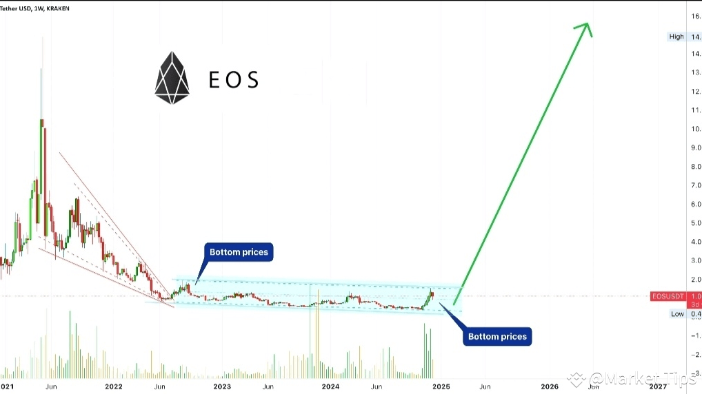 🎯The Truth About Trading EOS Bottom Prices & The New Generation