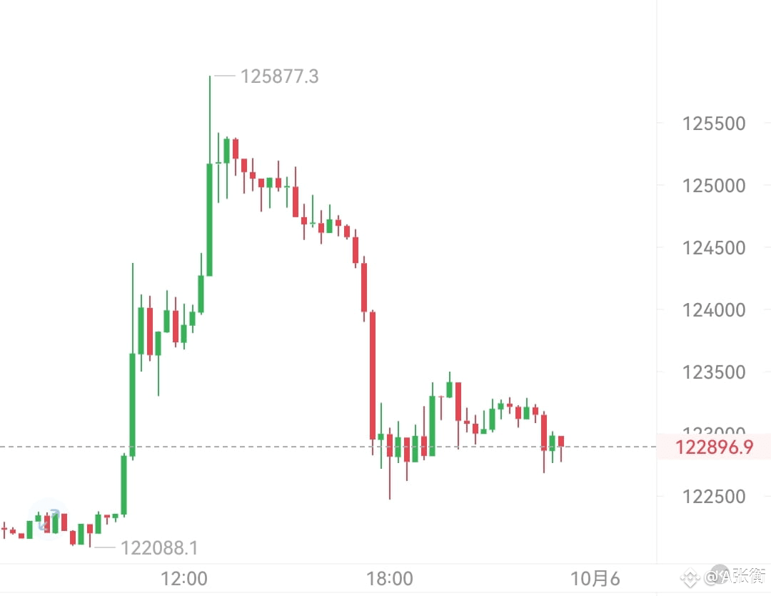 10.6日周一凌晨BTC 各位，注意了！比特币目前涨到125800，表面看似势头很猛，但翻看1小时和4小时K线就会发| A张衡на Binance