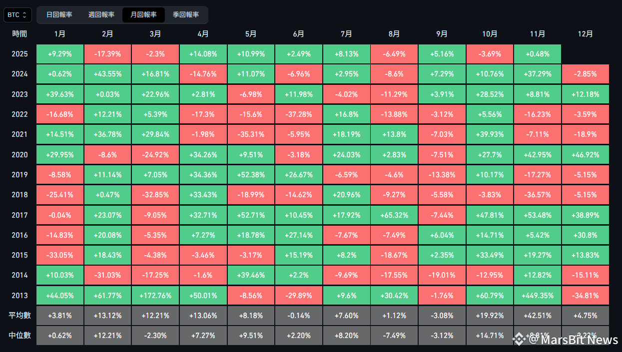 闪崩190 亿美元、美联储鹰声再起：11 月或成比特币翻身月？ | MarsBit News en Binance Square