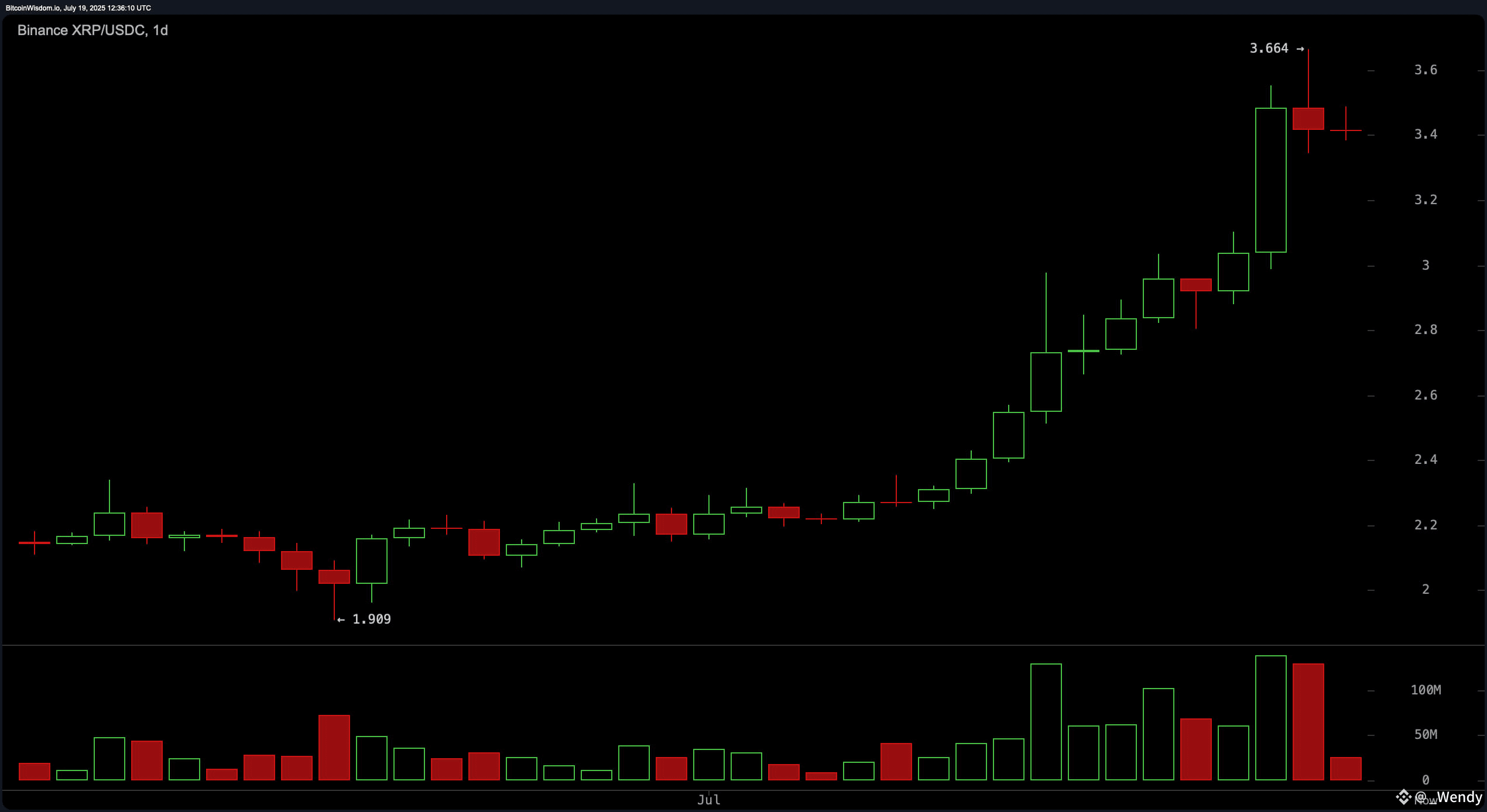 XRP Price Watch: $3.66 Rejection Sparks Short-Term Caution
