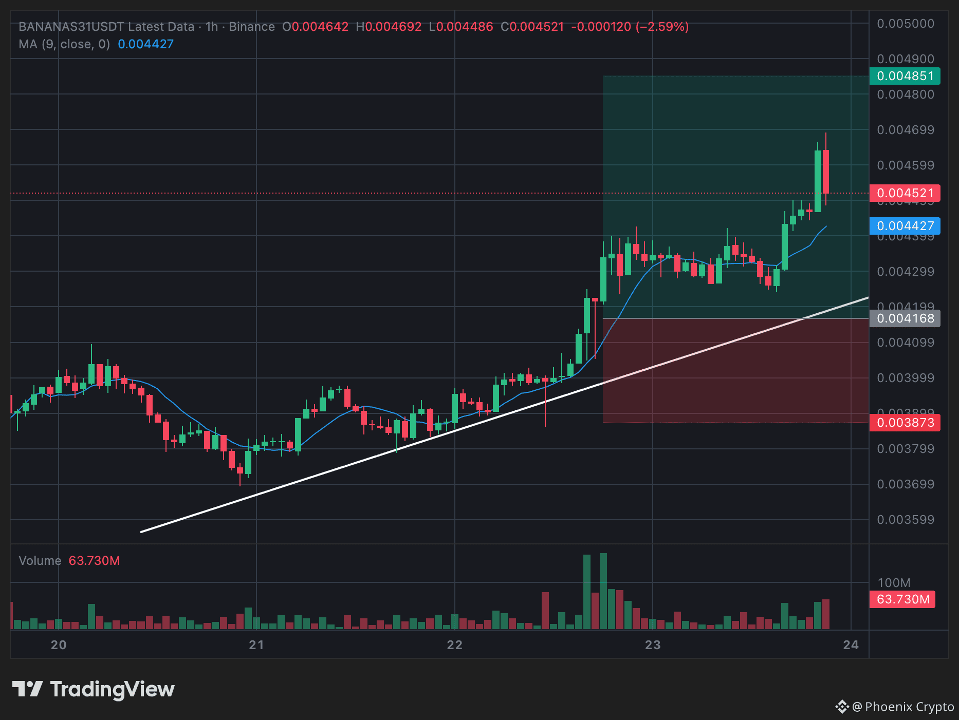 JUST UPDATE $XRP $FOGO $AIA / USDT — FUTURES & SPOT (1H) Bias: 🟢 BULLISH /  LONG Entry Zone: ➡️ 0.238 – 0.252 Stop Loss: ⛔ 0.180 Targets: 🎯 TP1: 0.300  🎯