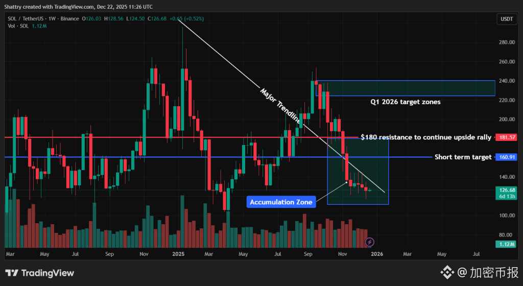 现在最值得购买的加密货币 - Solana 图表