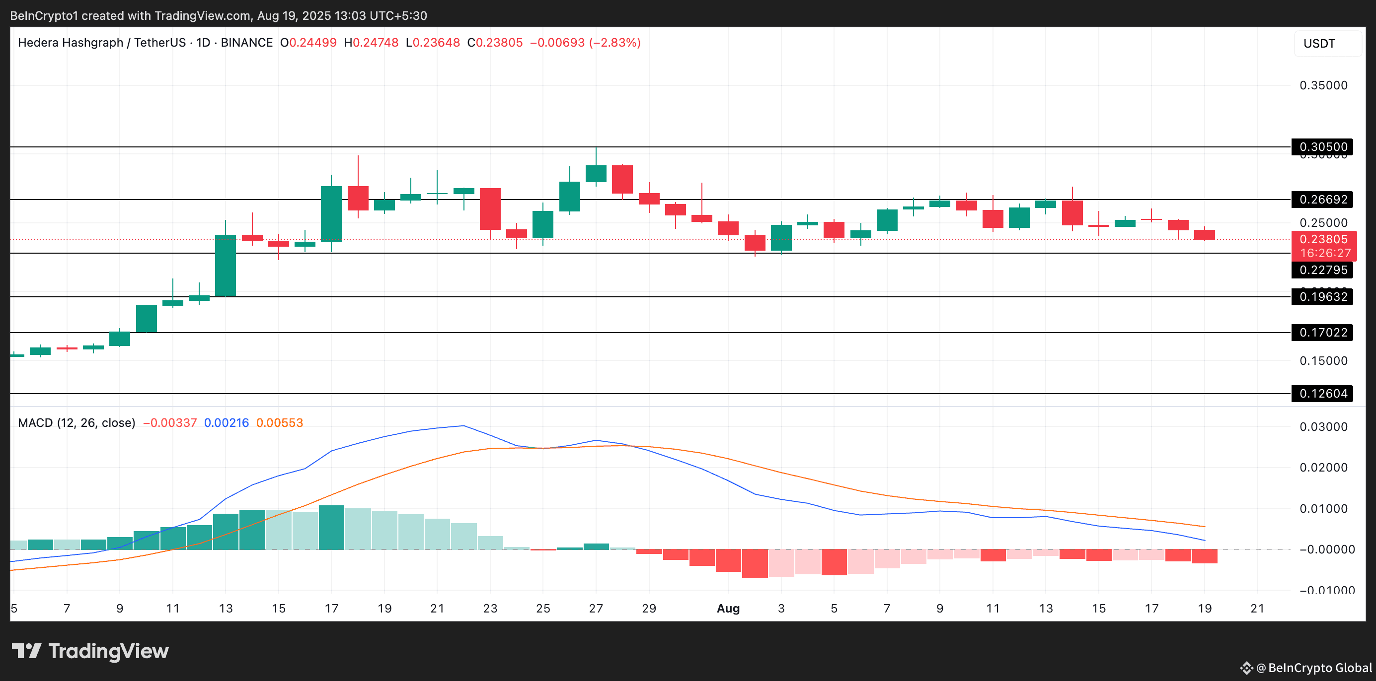 HBAR Price Analysis.