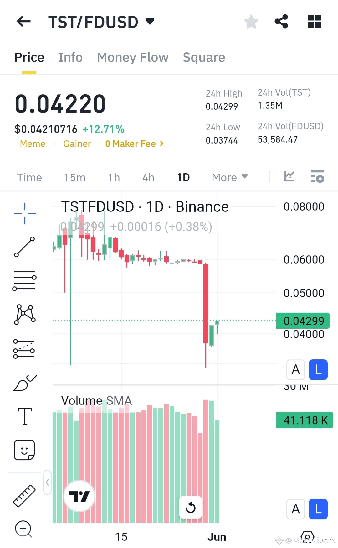 𝐓𝐒𝐓 𝐁𝐫𝐞𝐚𝐤𝐬 𝐎𝐮𝐭 𝐰𝐢𝐭𝐡 𝐃𝐨𝐮𝐛𝐥𝐞-𝐃𝐢𝐠𝐢𝐭 | Coco Bits no Binance Square