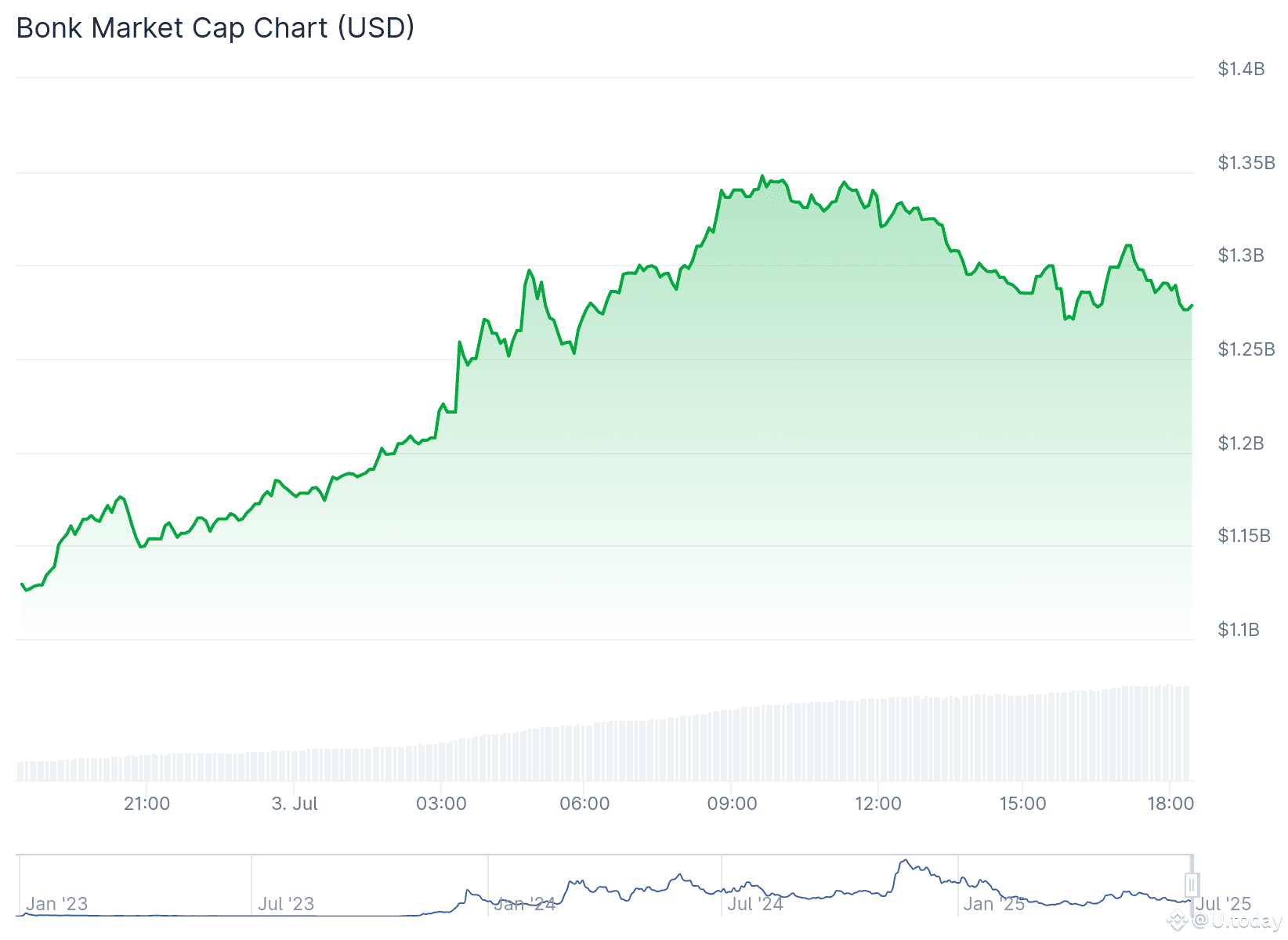BONK price surging