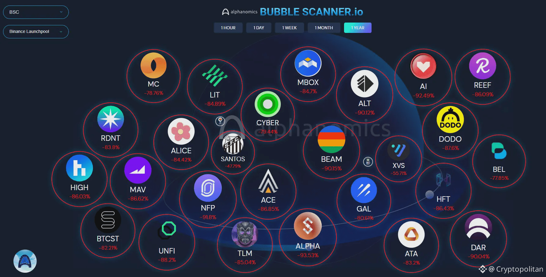 Token allocations on Binance are still a small share of total supply.