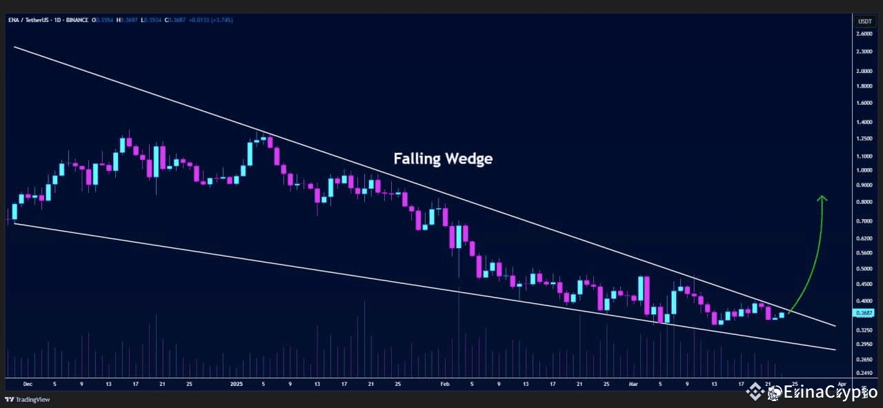 Ena Falling Rocks 💰💰💰 ENA UPDATE 🔥 🚀 ENA is forming the falling wedge p | ErinaCrypto on ...