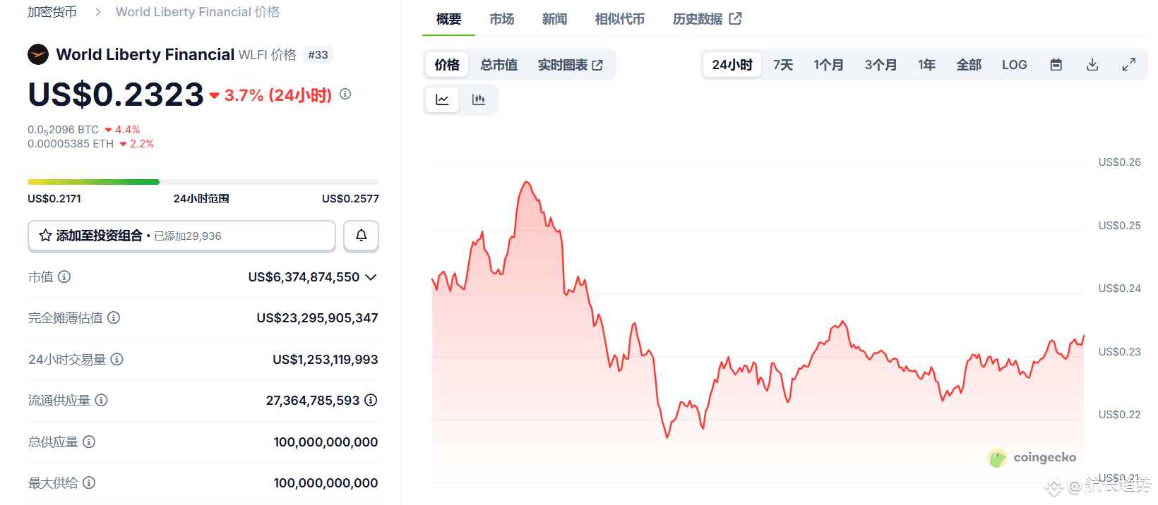 WLFI暴跌19%后暗藏暴涨玄机！老韭菜揭秘0.28美元关键平仓位，突破即引爆轧空行情​​ | 金筑快讯发布于币安广场