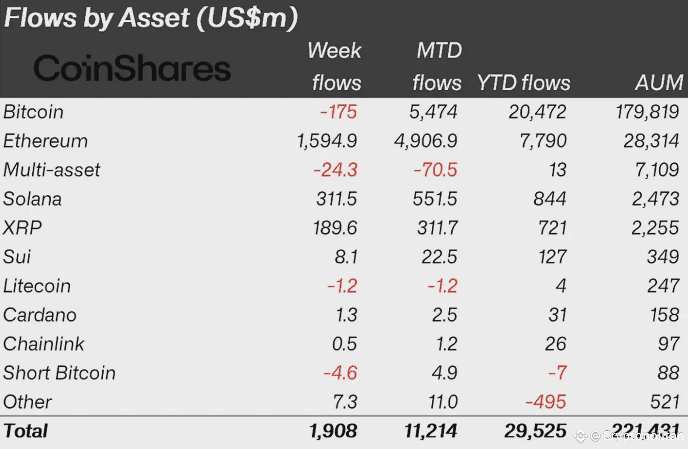 Crypto funds see $1.9B inflows last week as Ethereum marks second-largest week ever.