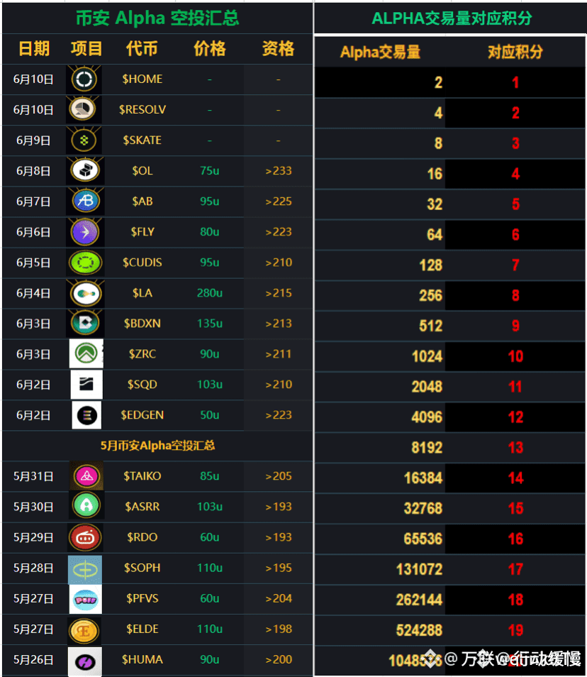币安Alpha上新June Binance Alpha Airdrop⭕️ The current order | 行动缓慢on Binance  Square