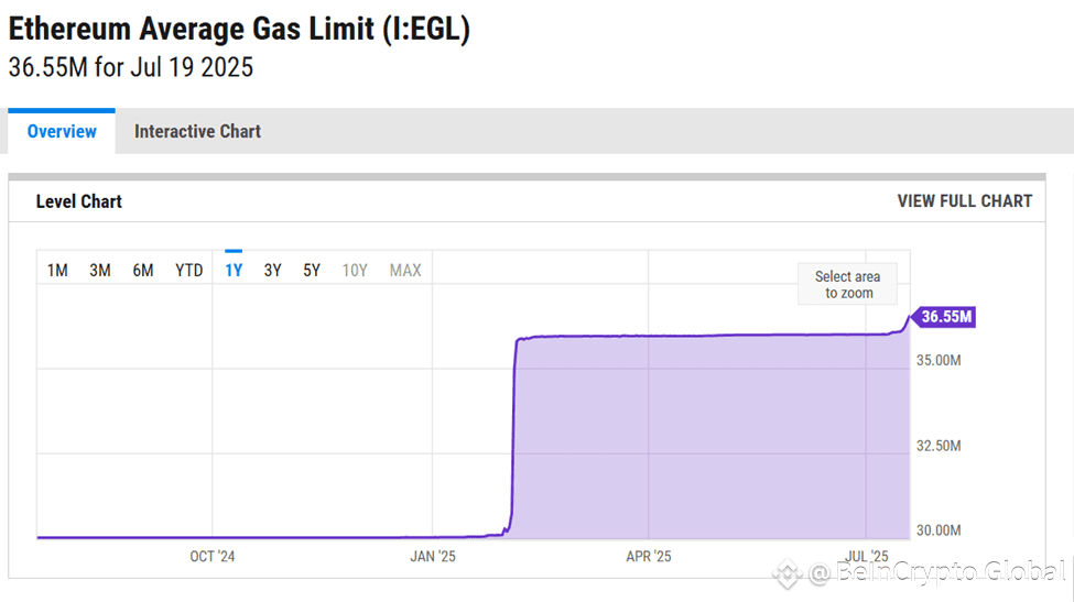 Ethereum Gas Limit 