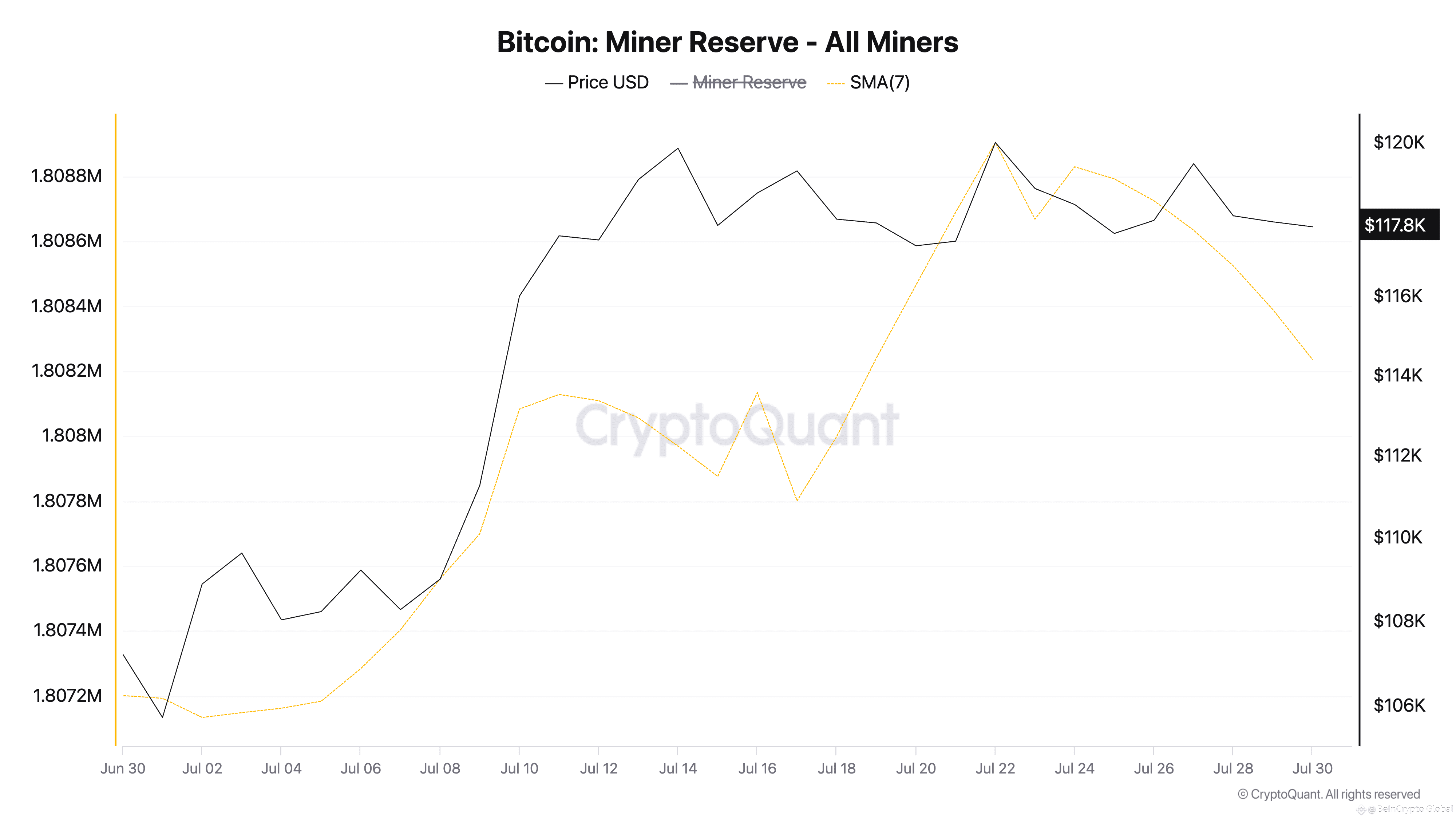 BTC Miner Reserve.