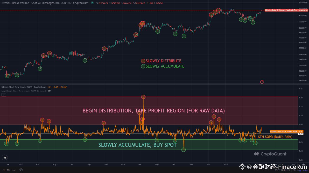 如何利用量化策略把握BTC的最佳卖出时机？CryptoQuant分析师提供独特的分析视角近日，CryptoQuant | 奔跑财经-FinaceRun  على Binance Square