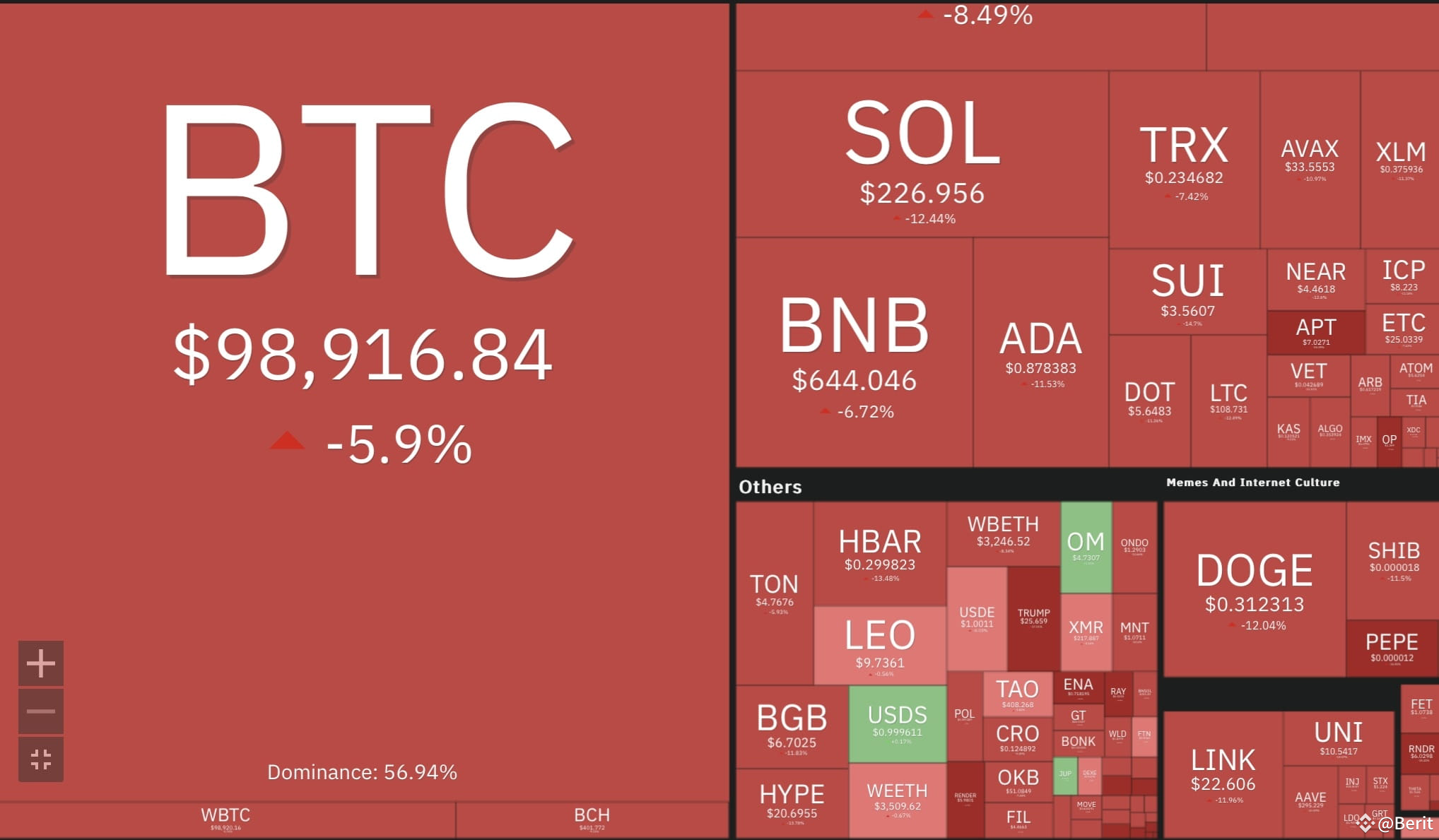 Why is crypto crashing right now? | Berit on Binance Square