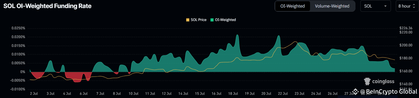 Solana Funding Rate