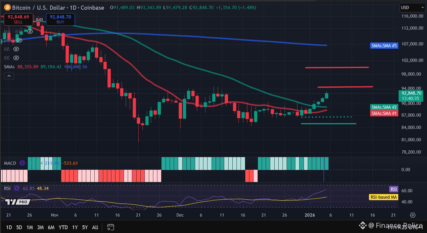 Bitcoin Price Analysis: BTC Ignores US-Venezuela Tensions, Closes In On  $93,000 | Finance Police on Binance Square