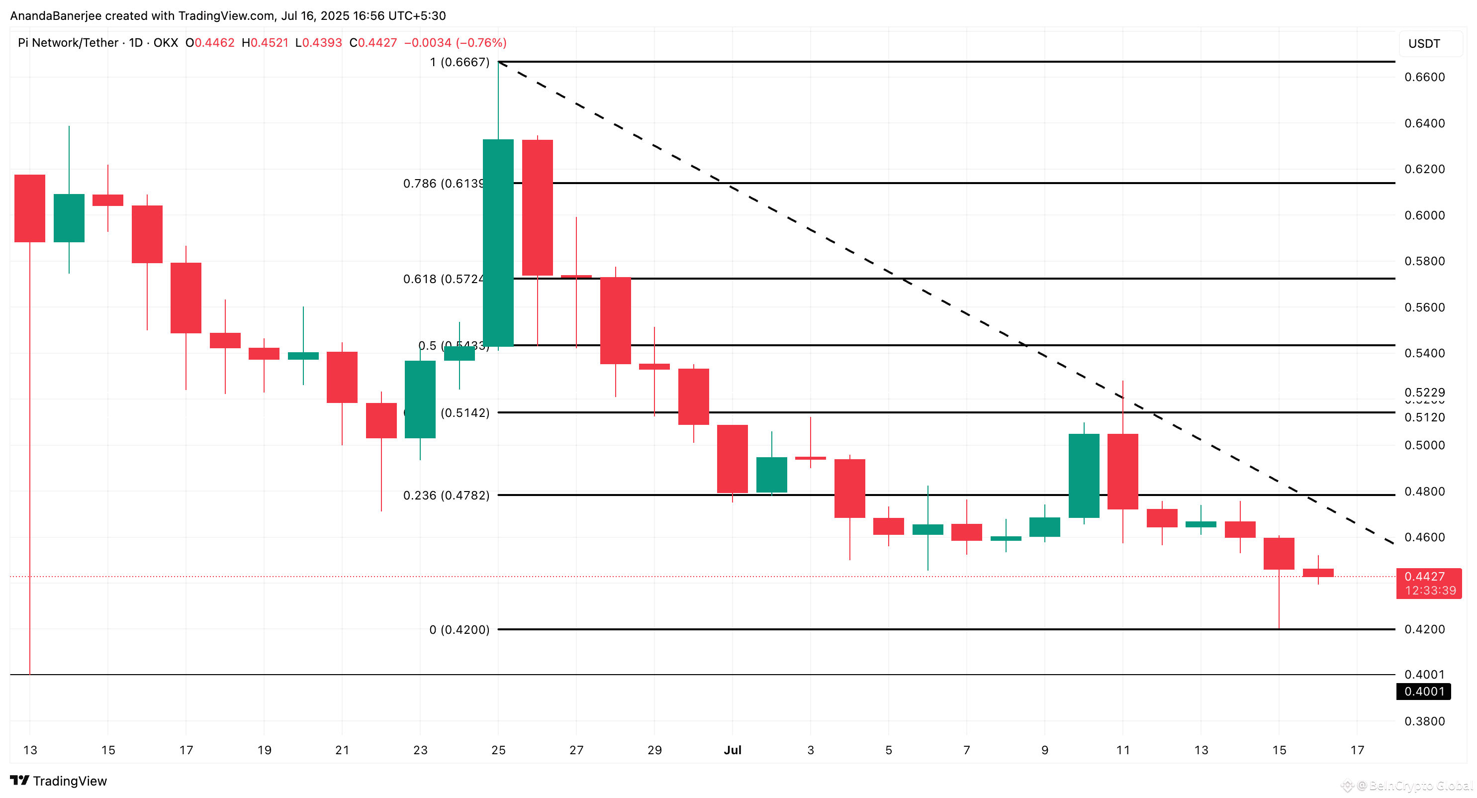 Pi Price analysis