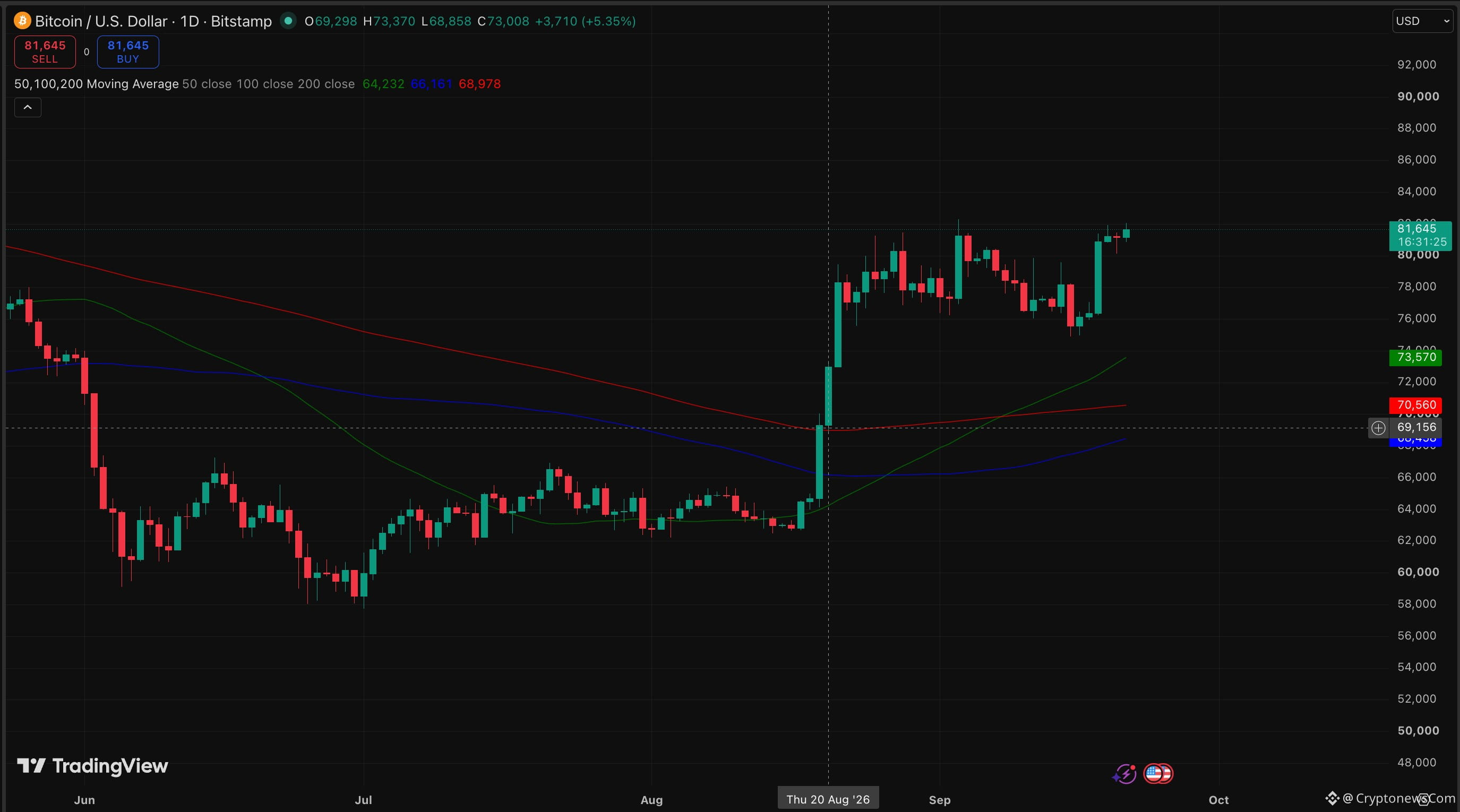 Bitcoin closes above its 50-day moving average after 45 weeks, a signal tied to past bear-market bottoms, driving a bullish price prediction. 