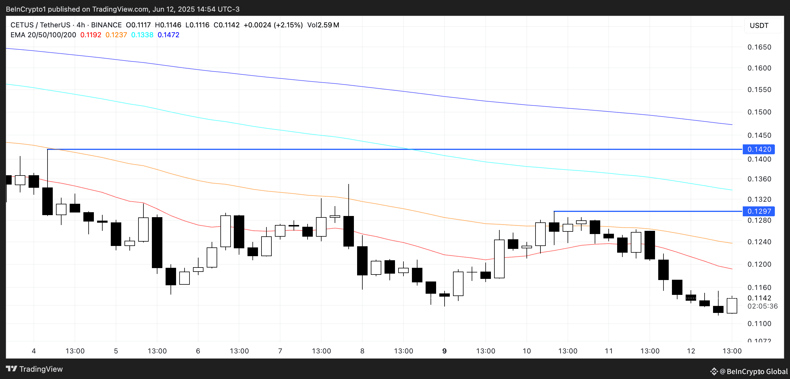 CETUS Price Analysis.