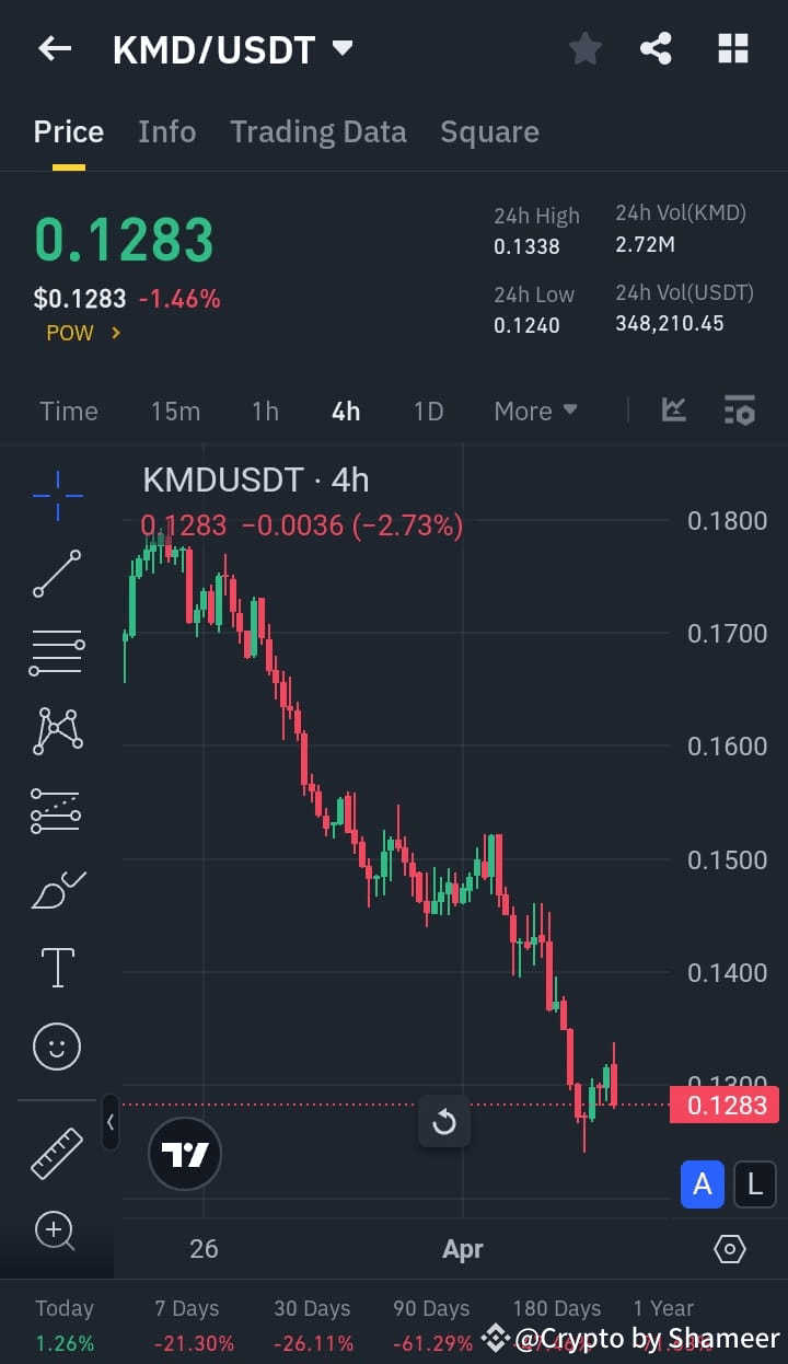 Latest #kmd News, Opinions and Feed Today | Binance Square