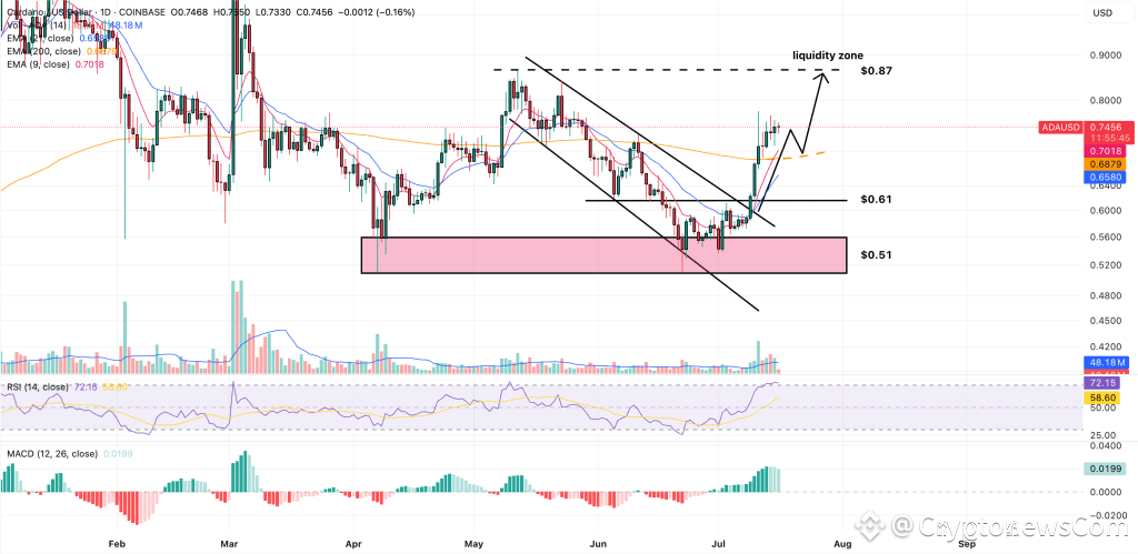 cardano price prediction