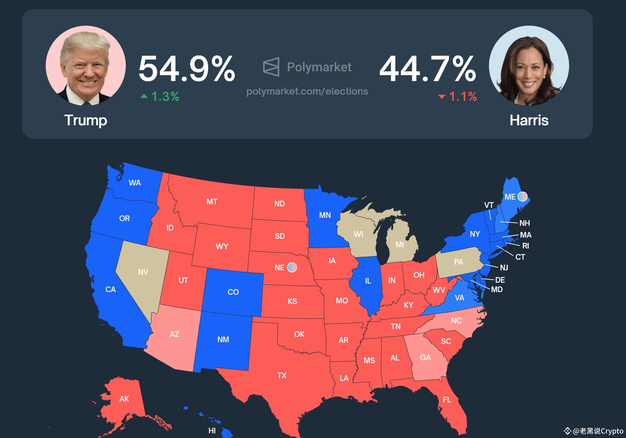 美国大选比特币价格预测Donald Trump leads Kamala Harris by 10.2% in | 暴躁老黑on Binance  Square