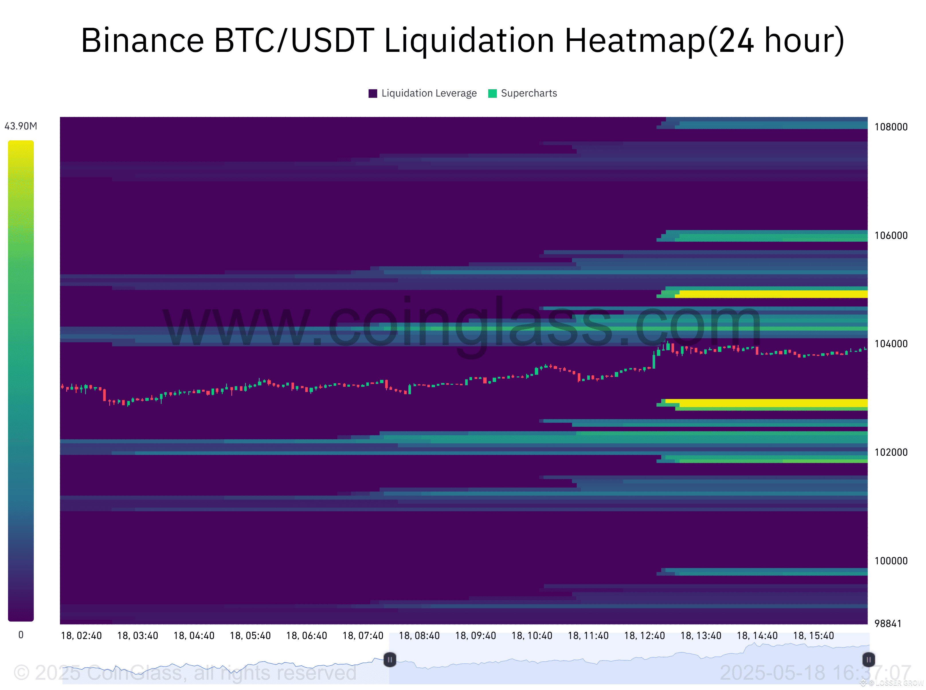 Esta imagen es un mapa de calor de liquidaciones de Binance | LOSSER GROW  en Binance Square