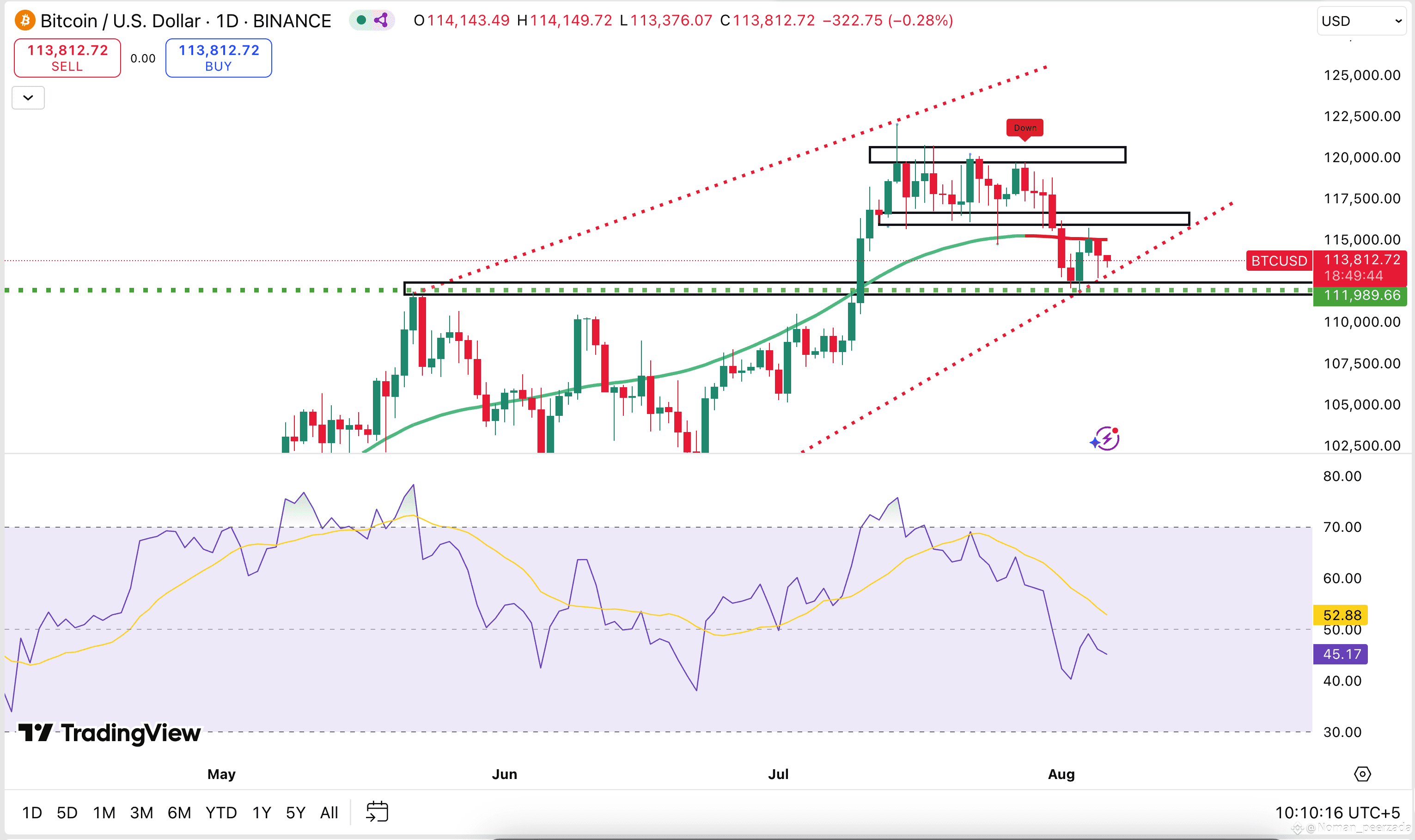 #BTC Daily Chart Breakdown Current Price: $113,812 | | Noman_peerzada ...
