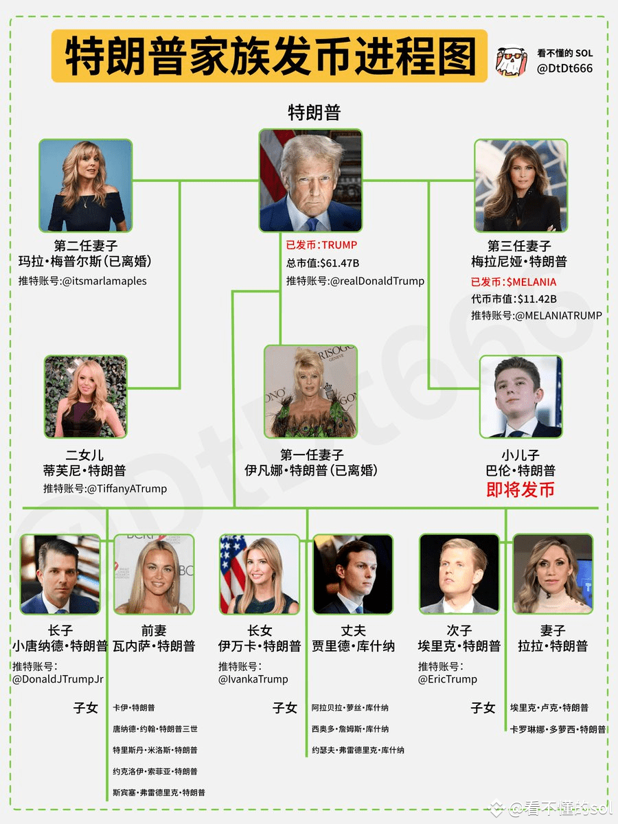 特朗普家族简史以及发币路线图：TRUMP（本人）＞MELANIA（妻子）＞巴伦（儿子）（即将发币） | 看不懂的sol على Binance  Square