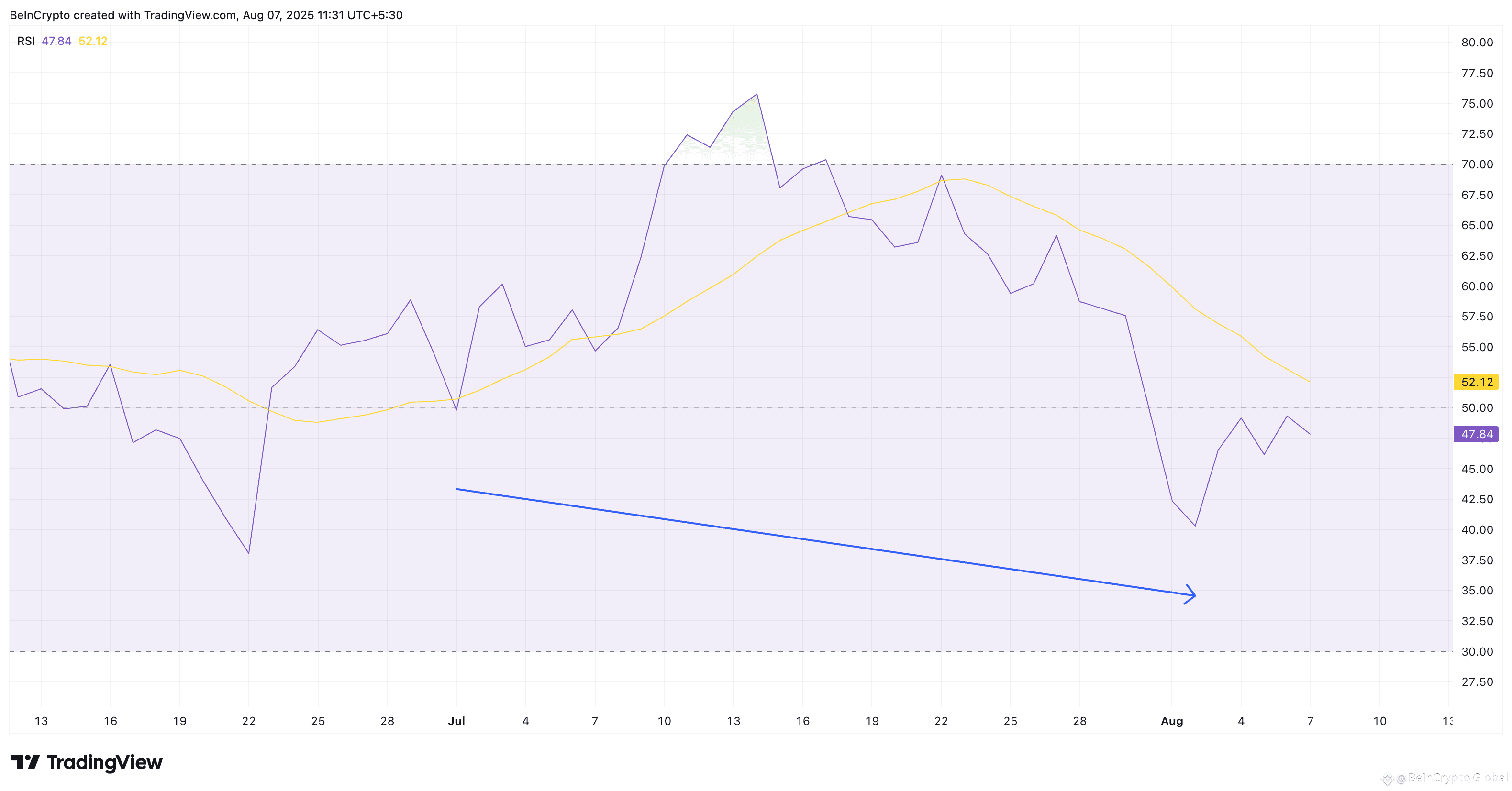 Bitcoin RSI