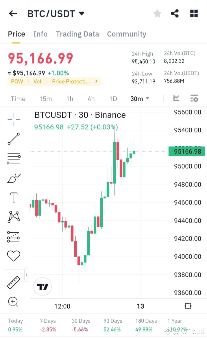 🚀 $BTC /USDT 現物取引シグナル: 強気のラリーでホールドを確保しよう！ 📌 エントリーポイント: $9 | ICT bull －  Binance Square