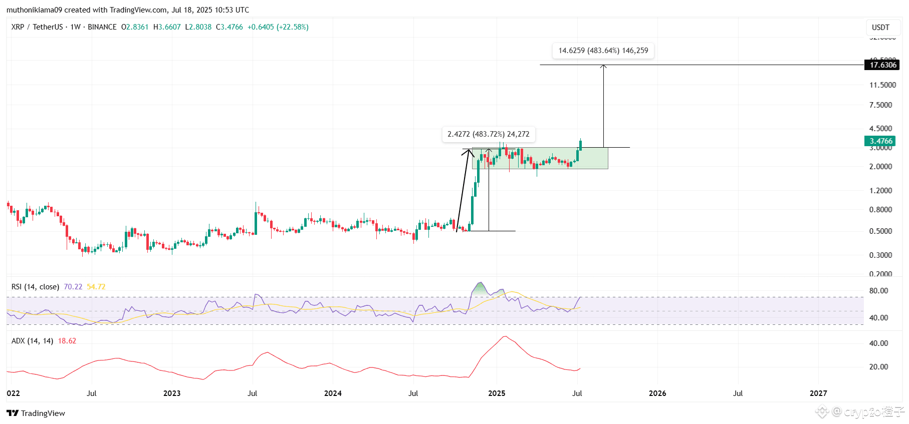 XRP价格预测：即将上涨480%至17美元