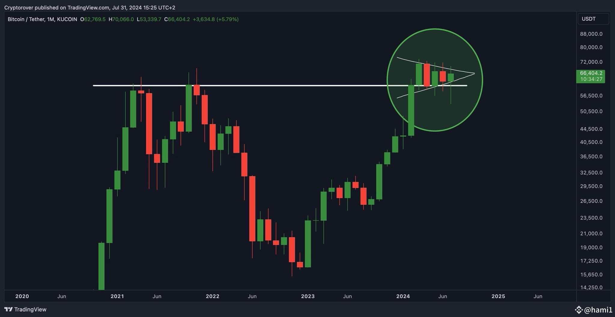 $BTC In a few hours the monthly candle for #Bitcoin will | MK update on ...