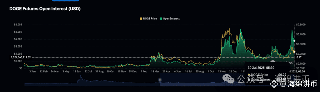 Dogecoin价格和开放兴趣|资料来源：小店