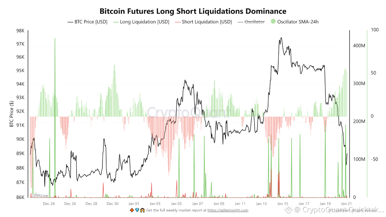 Bitcoin Futures Liquidations Signal a Shift in Leverage Dominance |  CryptoQuant Quicktake on Binance Square