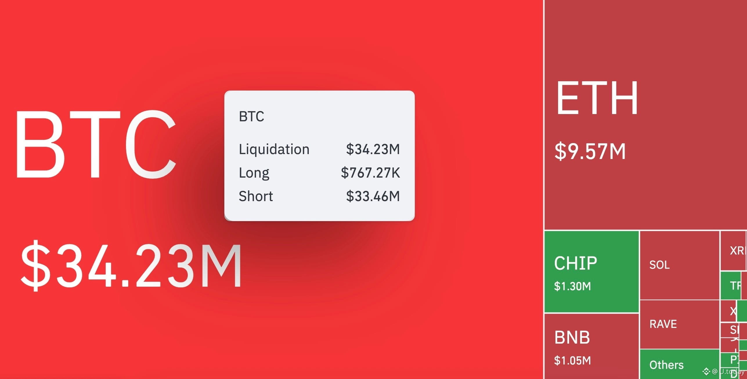 Liquidation heatmap in 1-hour, Source: CoinGlass