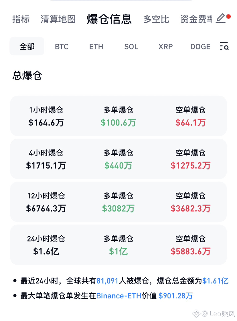 在多空震荡行情中，过去24小时，8万人爆了1.6亿美金，最大一笔是ETH 约900万美金💸，真有钱#加密市场观察$E | Leo乘风on  Binance