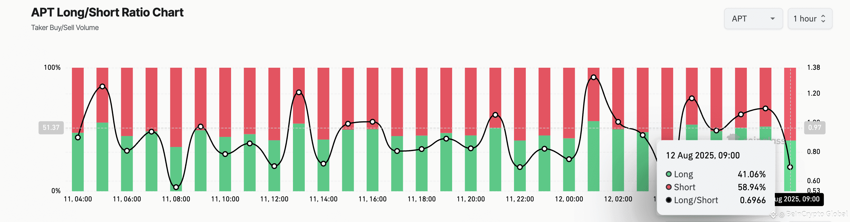 APT Futures Open Interest