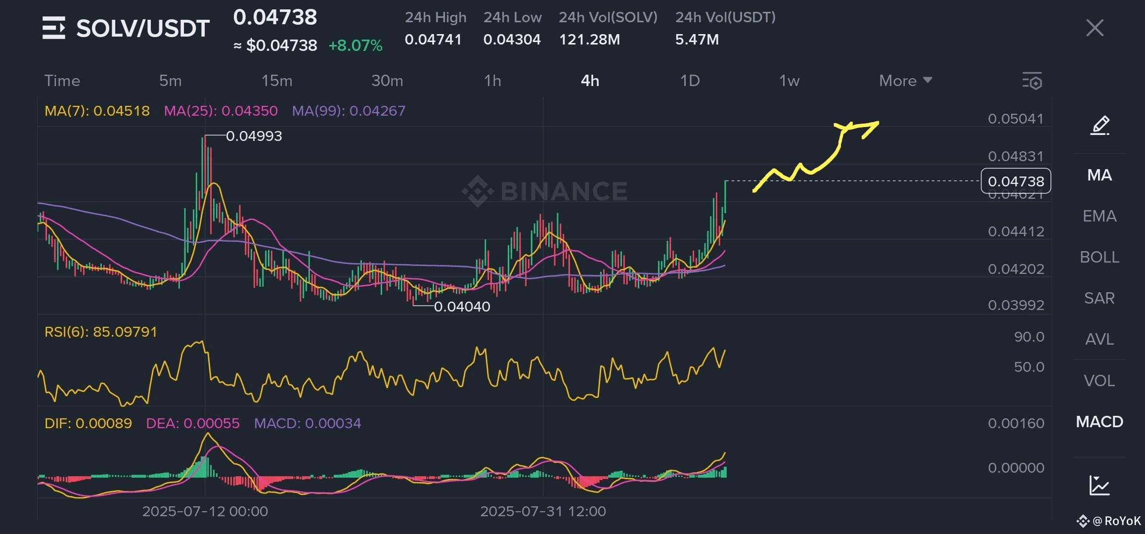 $SOLV Token Shows Strong Bullish Momentum - Key Levels to Wa | RoYoK on ...