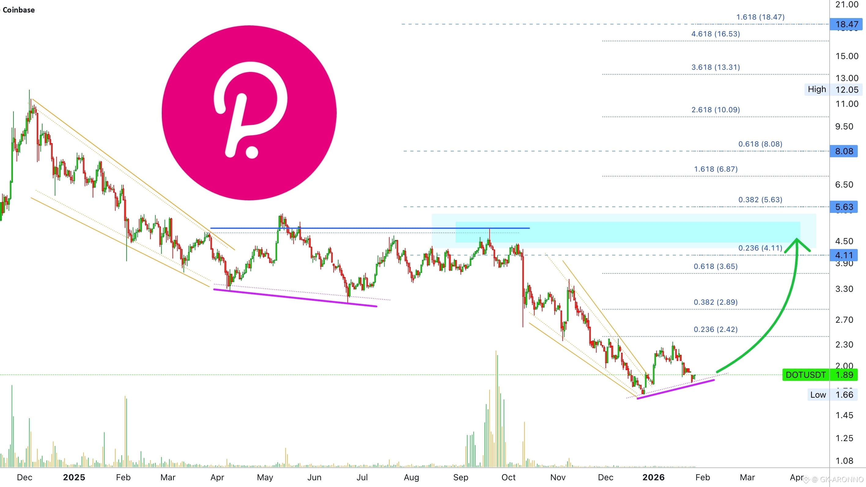 Polkadot (DOT) Price Prediction 2026-2031: Yearly Forecast & Market Outlook  | Binance