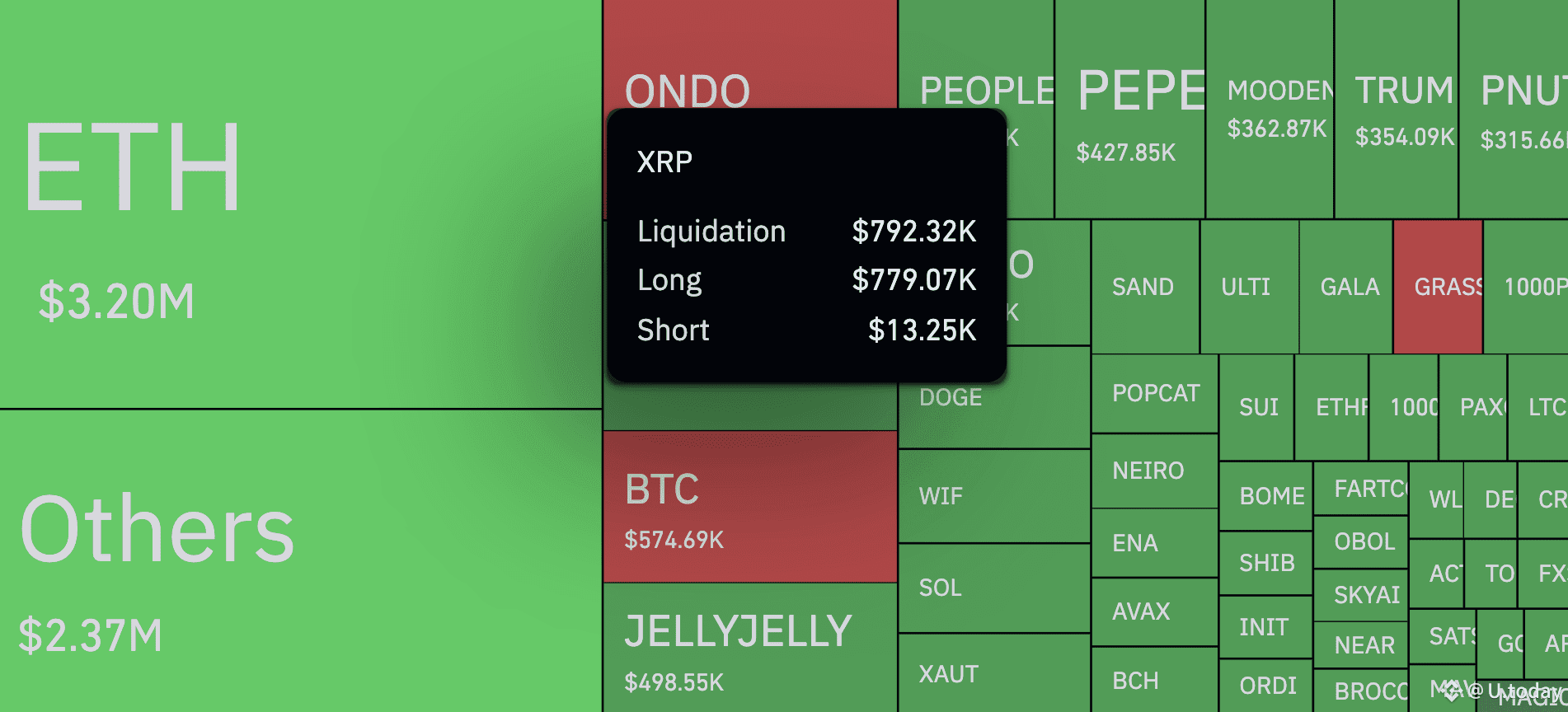 XRP Beats Bitcoin With Wild 5,840% Liquidation Imbalance | U.today on  Binance Square