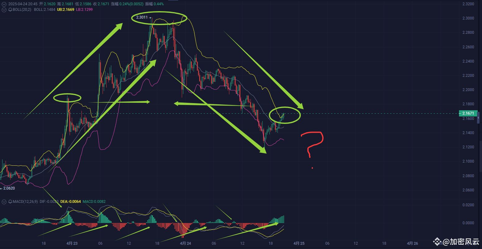 XRP Life and Death: $2.16 Long and Short Strangle Hides a De | 阳明说币 no  Binance Square
