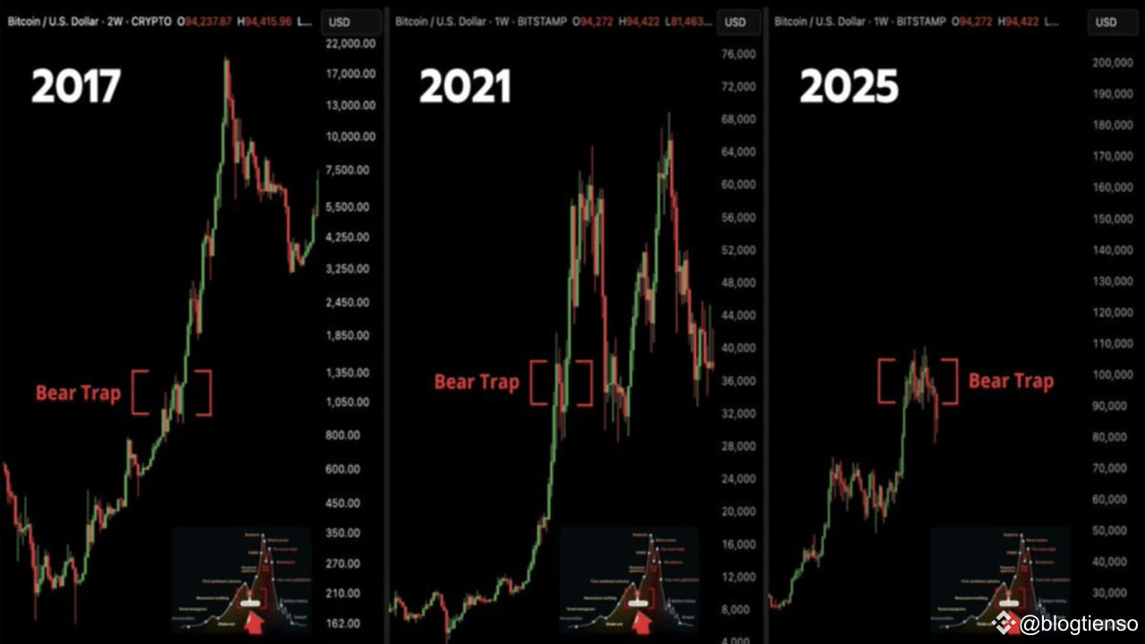 ビットコイン市場における「ベアトラップ」の認識と克服方法 | blogtienso － Binance Square