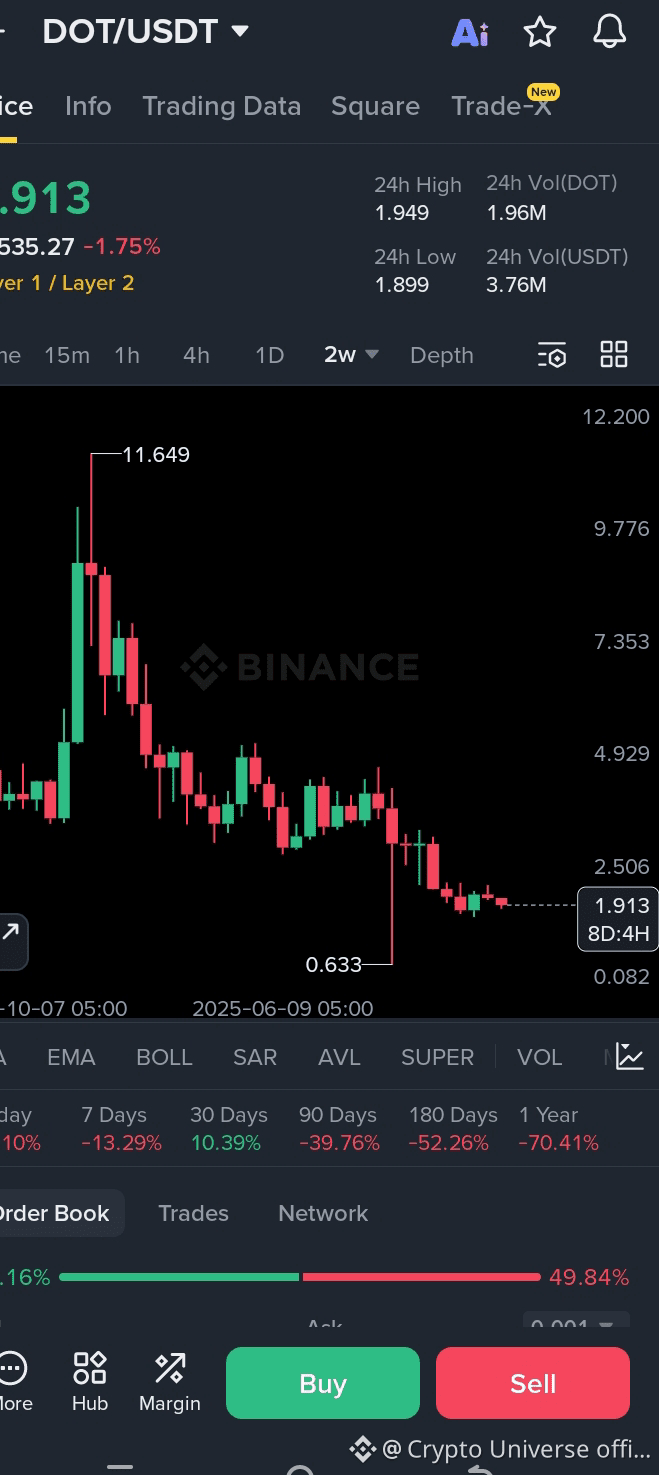 Polkadot Price Today | DOT to USD Live Price, Market Cap & Chart