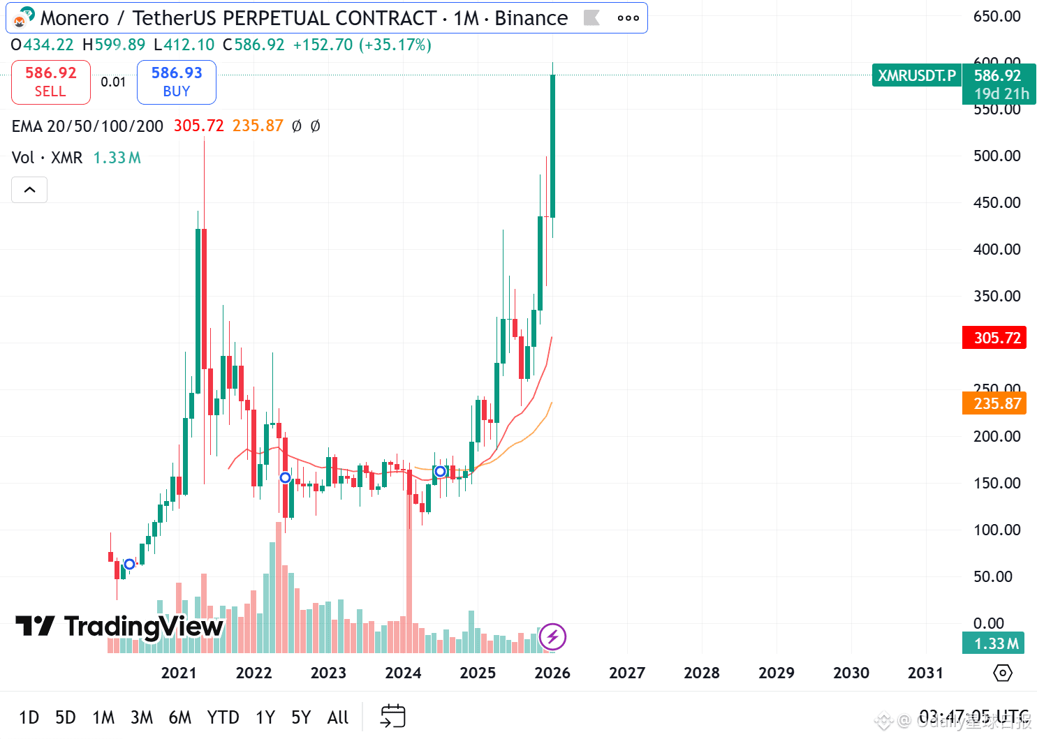 Binance Square හි 时隔八年、Monero新高背后，隐私叙事正在回归加密核心层| Odaily星球日报