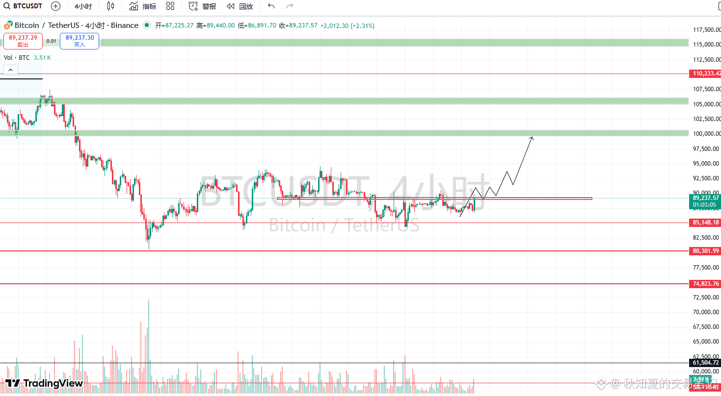 大饼子今天流动性开始进场了? 按照这个劲头4H ema均线突破的话应该没问题，小级别回撤吸筹一旦再向上猛攻会很快测|